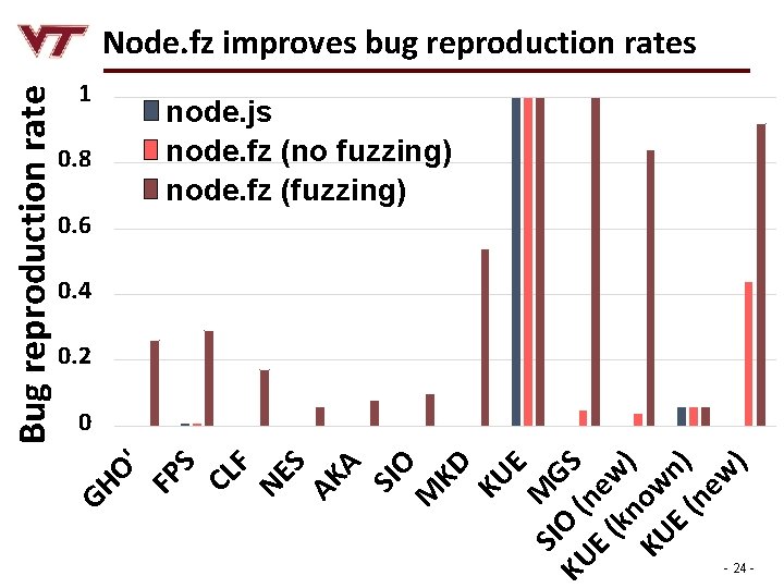 1 node. js node. fz (no fuzzing) node. fz (fuzzing) 0. 8 0. 6