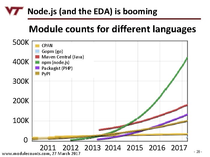 Node. js (and the EDA) is booming Module counts for different languages 500 K