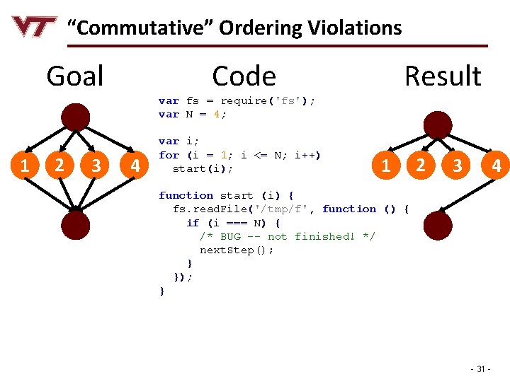 “Commutative” Ordering Violations Goal Code Result var fs = require('fs'); var N = 4;
