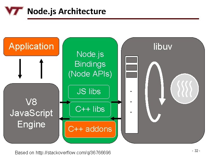 Node. js Architecture Application Node. js Bindings (Node APIs) JS libs V 8 Java.