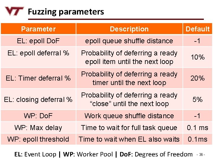 Fuzzing parameters Parameter Description Default EL: epoll Do. F epoll queue shuffle distance -1