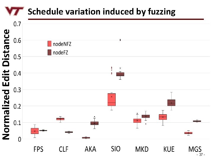 Normalized Edit Distance Schedule variation induced by fuzzing - 37 - 