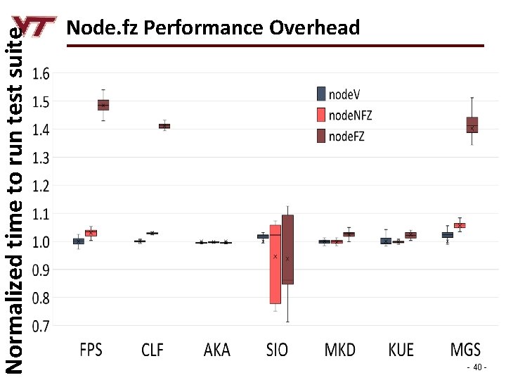 Normalized time to run test suite Node. fz Performance Overhead - 40 - 