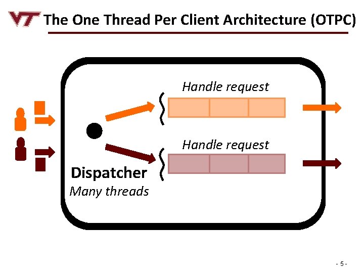 The One Thread Per Client Architecture (OTPC) Handle request Dispatcher Many threads -5 -