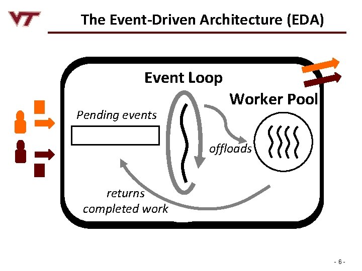 The Event-Driven Architecture (EDA) Event Loop Pending events Worker Pool offloads returns completed work
