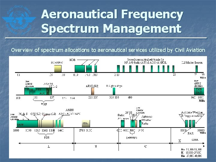 Aeronautical Frequency Spectrum Management Overview of spectrum allocations to aeronautical services utilized by Civil