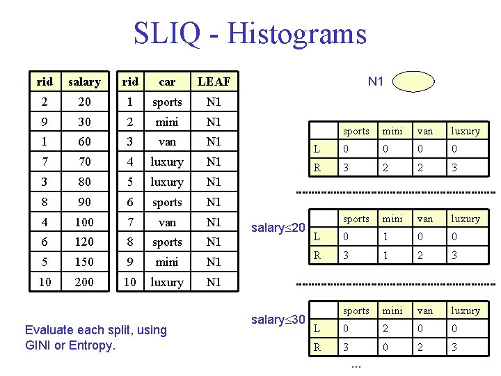 SLIQ - Histograms rid salary rid car LEAF 2 20 1 sports N 1