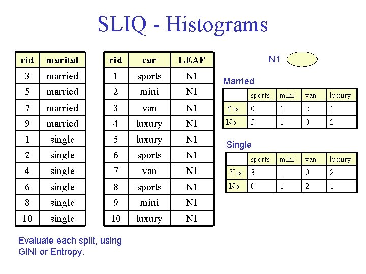 SLIQ - Histograms rid marital rid car LEAF 3 married 1 sports N 1