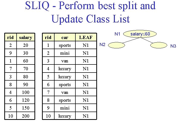 SLIQ - Perform best split and Update Class List rid salary rid car LEAF