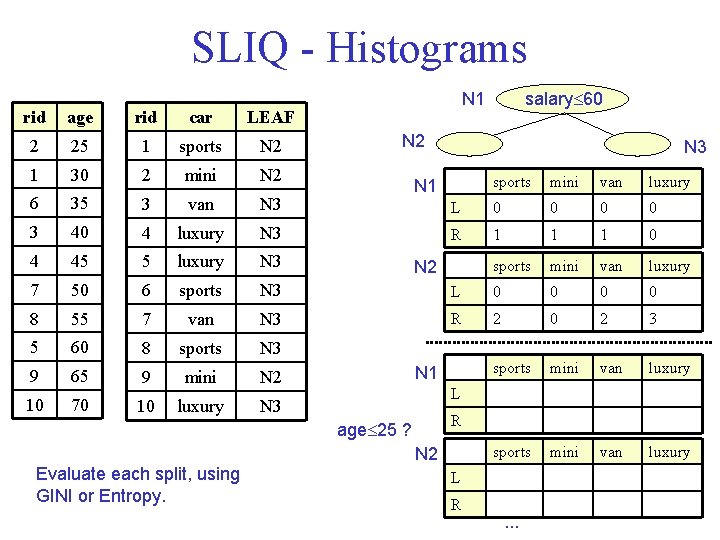 SLIQ - Histograms rid age rid car LEAF 2 25 1 sports N 2