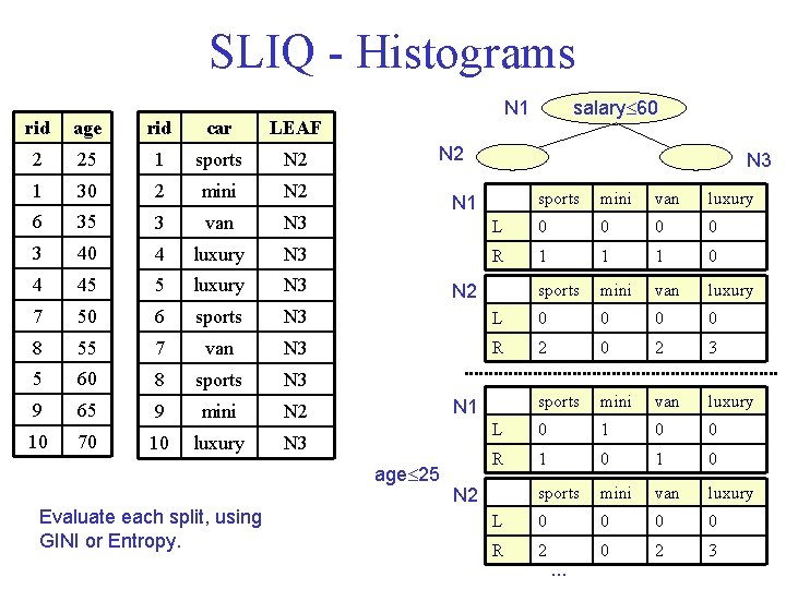 SLIQ - Histograms rid age rid car LEAF 2 25 1 sports N 2