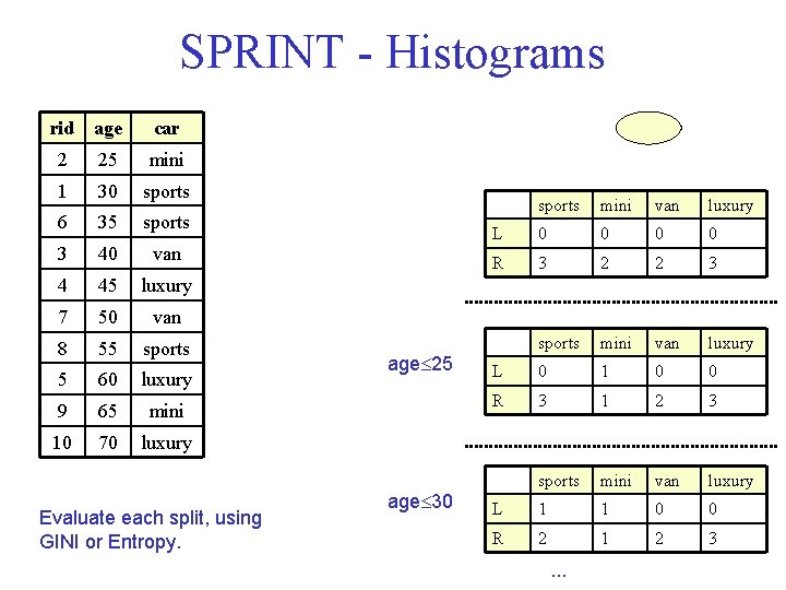 SPRINT - Histograms rid age car 2 25 mini 1 30 sports 6 35