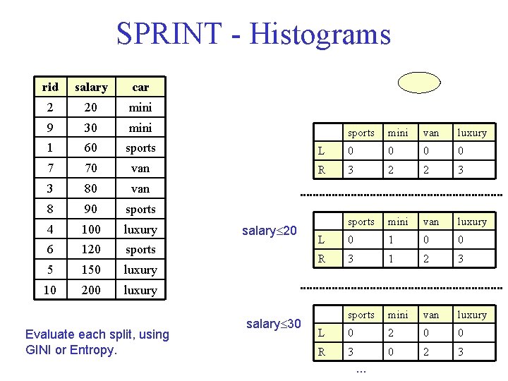 SPRINT - Histograms rid salary car 2 20 mini 9 30 mini 1 60