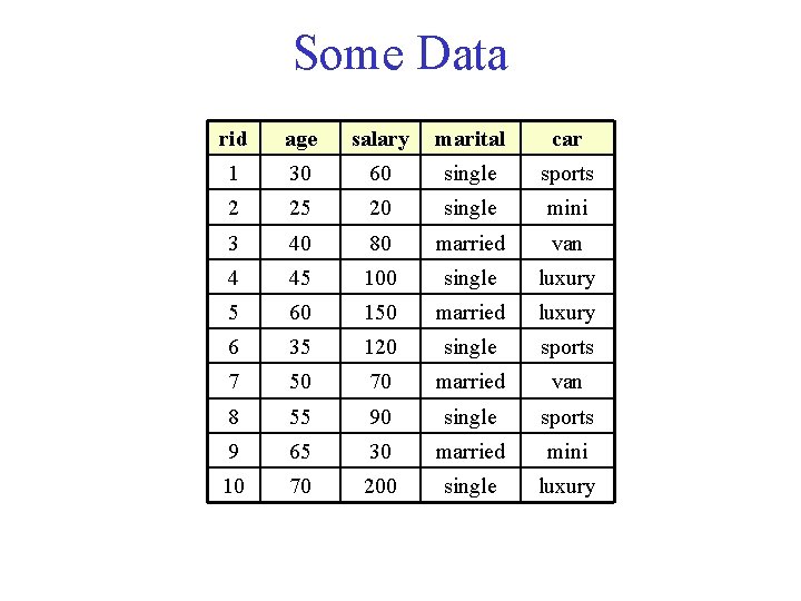 Some Data rid age salary marital car 1 30 60 single sports 2 25