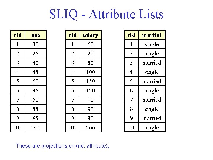 SLIQ - Attribute Lists rid age rid salary rid marital 1 30 1 60