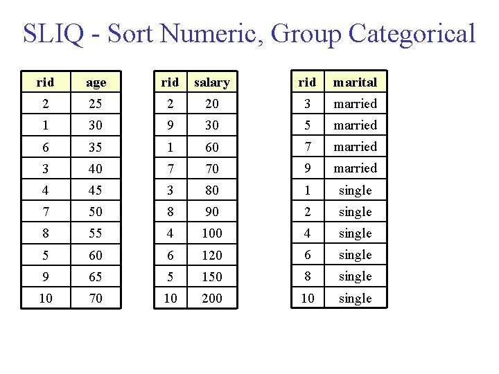 SLIQ - Sort Numeric, Group Categorical rid age rid salary rid marital 2 25