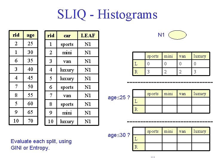 SLIQ - Histograms rid age rid car LEAF 2 25 1 sports N 1
