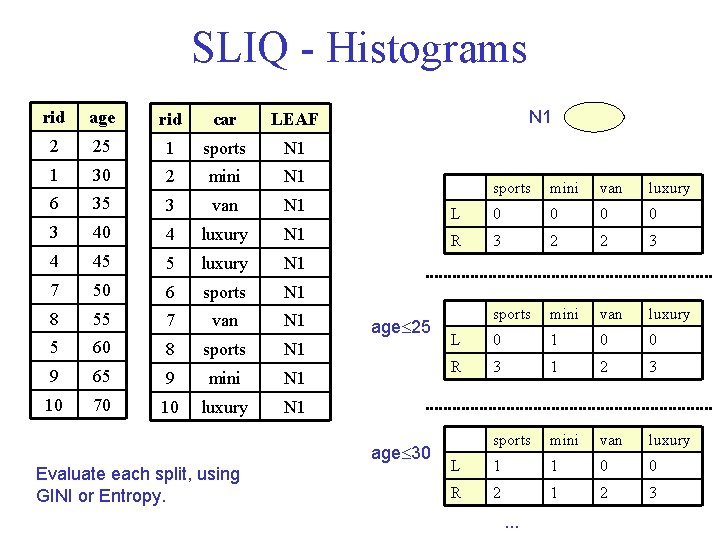 SLIQ - Histograms rid age rid car LEAF 2 25 1 sports N 1