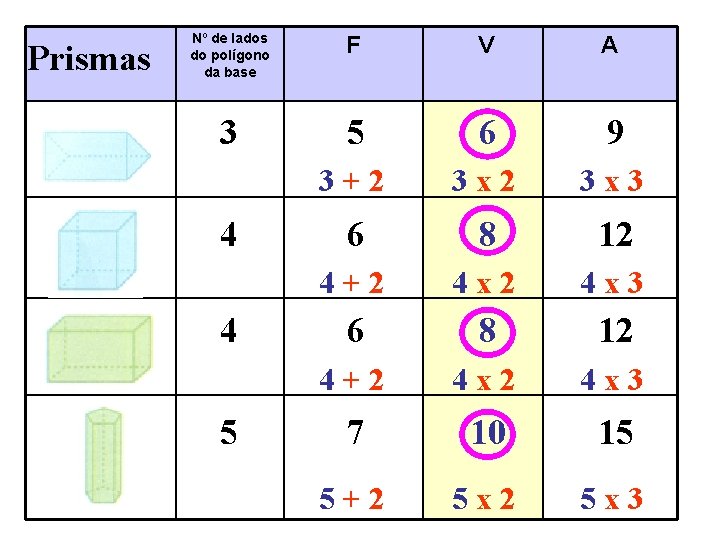 Prismas Nº de lados do polígono da base F V A 3 5 6