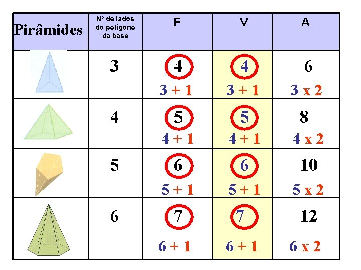 Pirâmides Nº de lados do polígono da base F V A 3 4 4