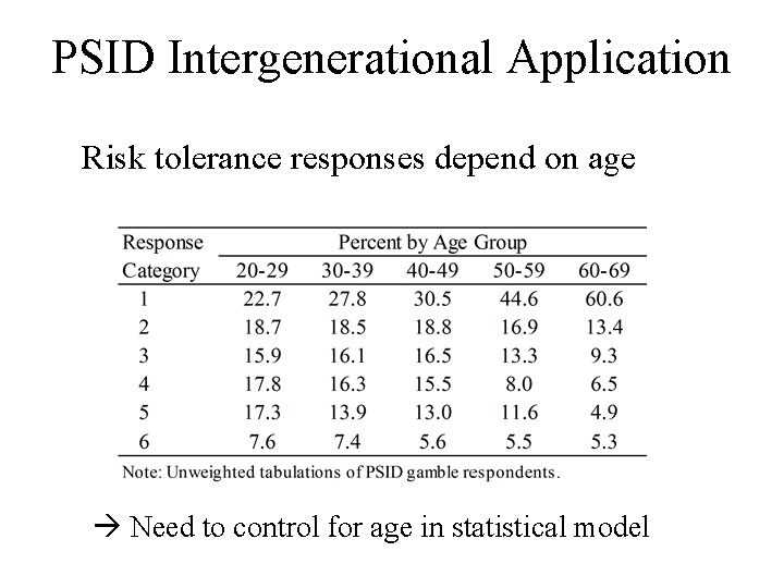 PSID Intergenerational Application Risk tolerance responses depend on age Need to control for age