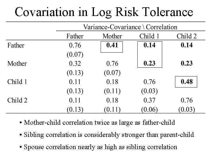 Covariation in Log Risk Tolerance • Mother-child correlation twice as large as father-child •