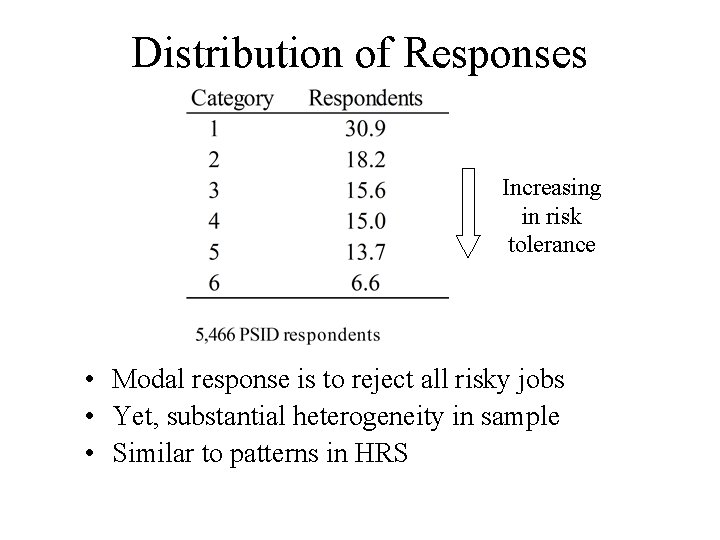 Distribution of Responses Increasing in risk tolerance • Modal response is to reject all