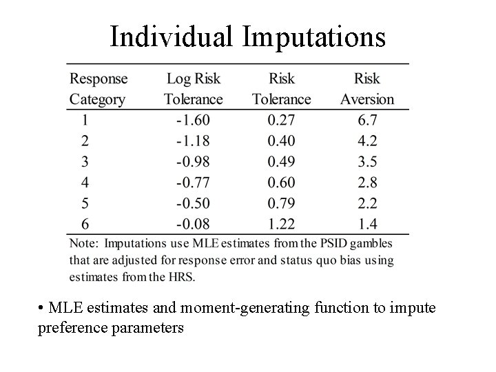 Individual Imputations • MLE estimates and moment-generating function to impute preference parameters 