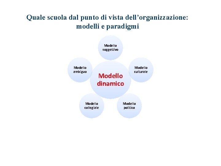 Quale scuola dal punto di vista dell’organizzazione: modelli e paradigmi Modello soggettivo Modello ambiguo