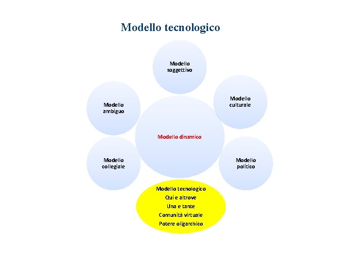Modello tecnologico Modello soggettivo Modello culturale Modello ambiguo Modello dinamico Modello collegiale Modello politico
