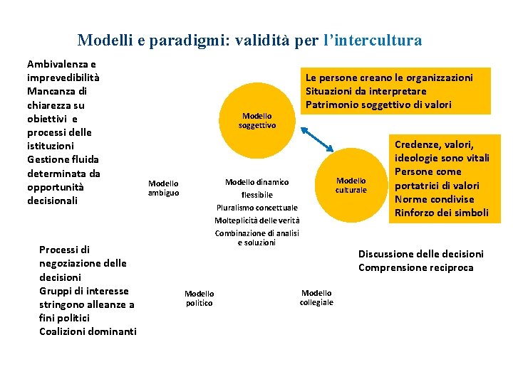 Modelli e paradigmi: validità per l’intercultura Ambivalenza e imprevedibilità Mancanza di chiarezza su obiettivi