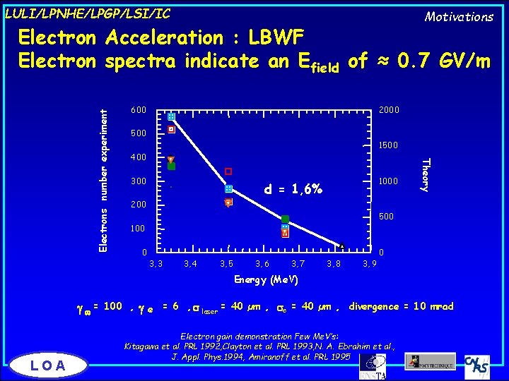 LULI/LPNHE/LPGP/LSI/IC Motivations 600 2000 500 1500 400 300 1000 d = 1, 6% Theory
