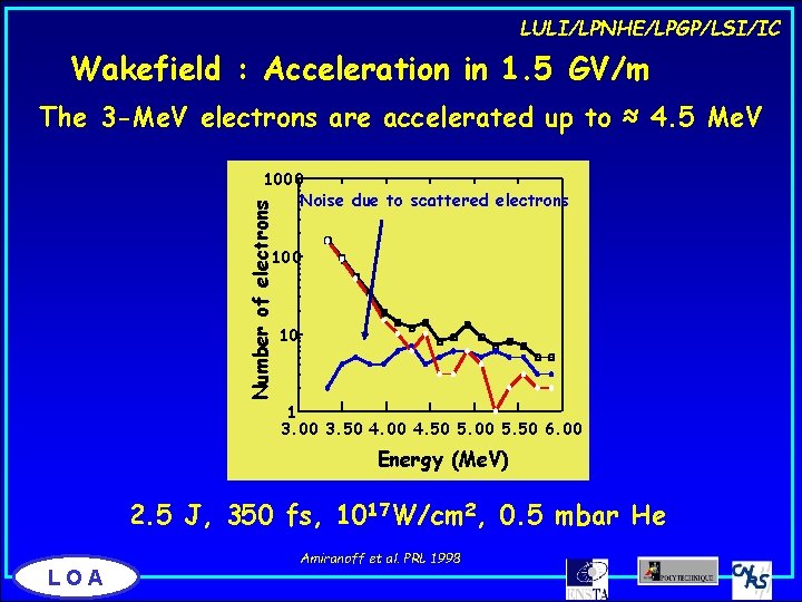LULI/LPNHE/LPGP/LSI/IC Wakefield : Acceleration in 1. 5 GV/m The 3 -Me. V electrons are