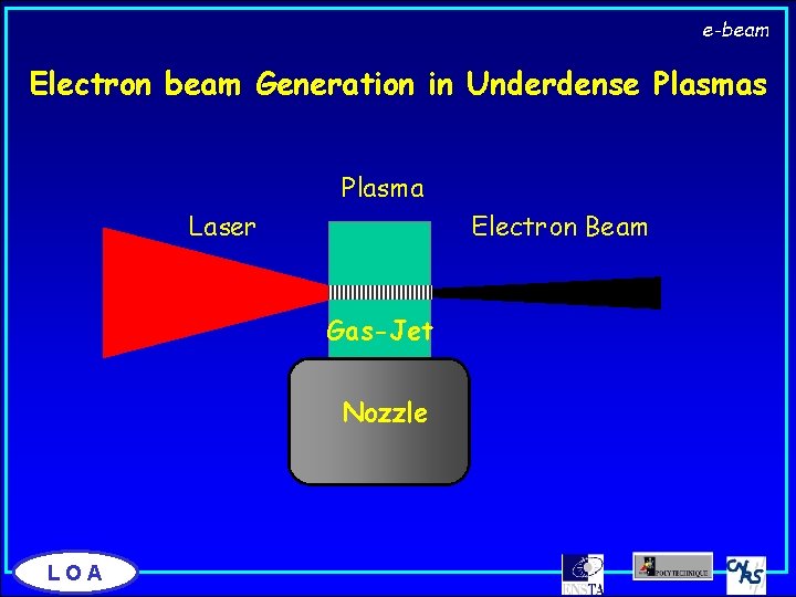 e-beam Electron beam Generation in Underdense Plasmas Plasma Laser Electron Beam Gas-Jet Nozzle LOA