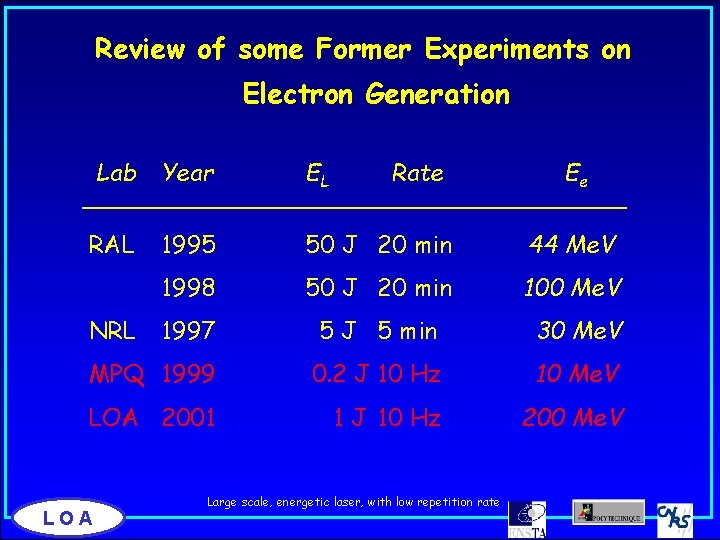 Review of some Former Experiments on Electron Generation Lab Year EL RAL 1995 50