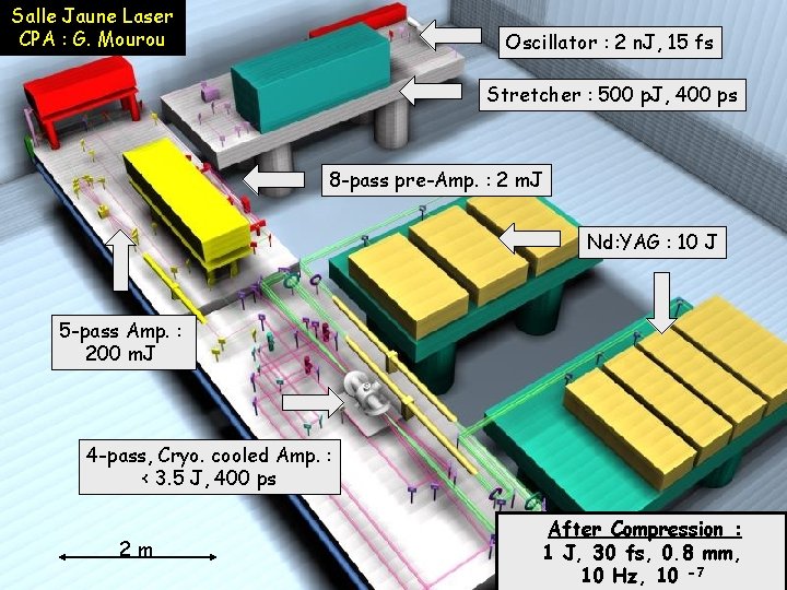 Salle Jaune Laser CPA : G. Mourou Oscillator : 2 n. J, 15 fs