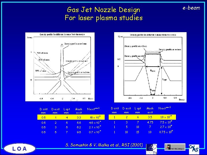 e-beam Gas Jet Nozzle Design For laser plasma studies LOA N ext D exit