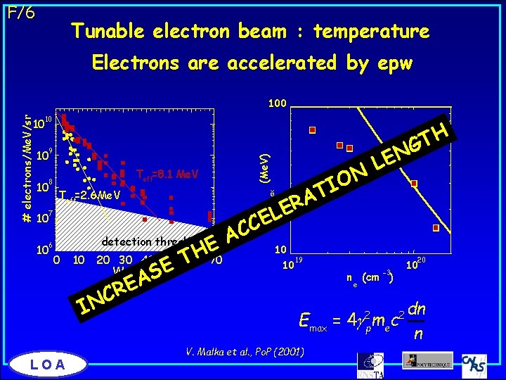 F/6 Tunable electron beam : temperature Electrons are accelerated by epw # electrons/Me. V/sr