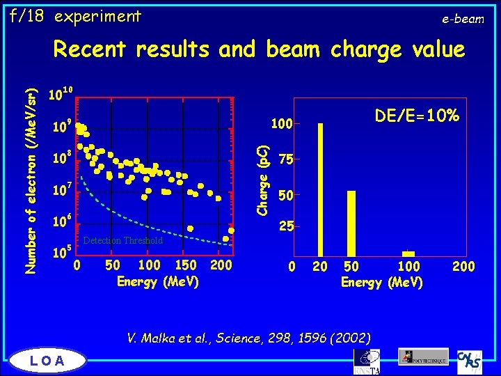 f/18 experiment e-beam 10 10 10 8 10 7 10 6 10 75 50