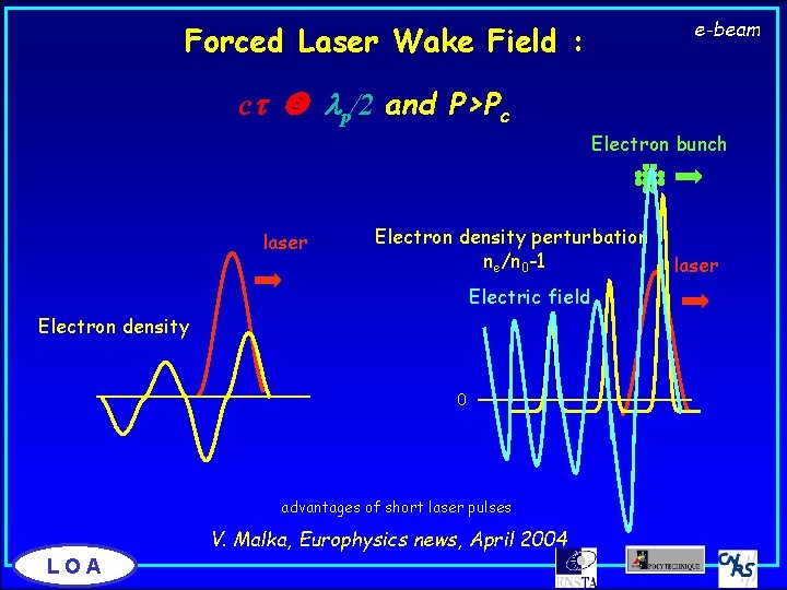 e-beam Forced Laser Wake Field : ct lp/2 and P>Pc Electron bunch laser Electron