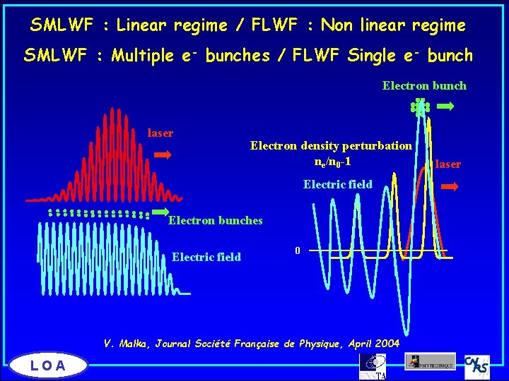 SMLWF : Linear regime / FLWF : Non linear regime SMLWF : Multiple e-