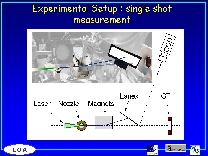 Experimental Setup : single shot measurement LOA 