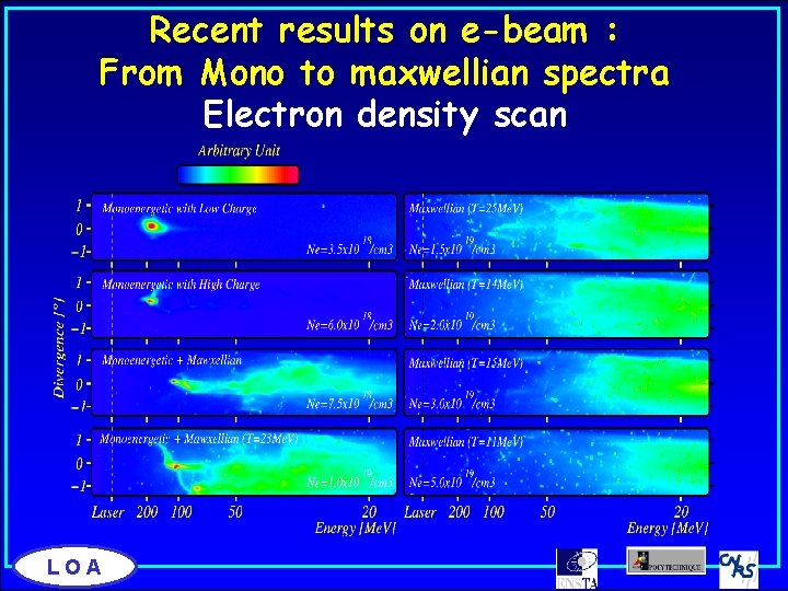 Recent results on e-beam : From Mono to maxwellian spectra Electron density scan LOA
