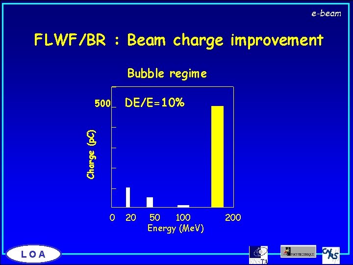 e-beam FLWF/BR : Beam charge improvement FLWF Bubble regime DE/E=10% Charge (p. C) 500