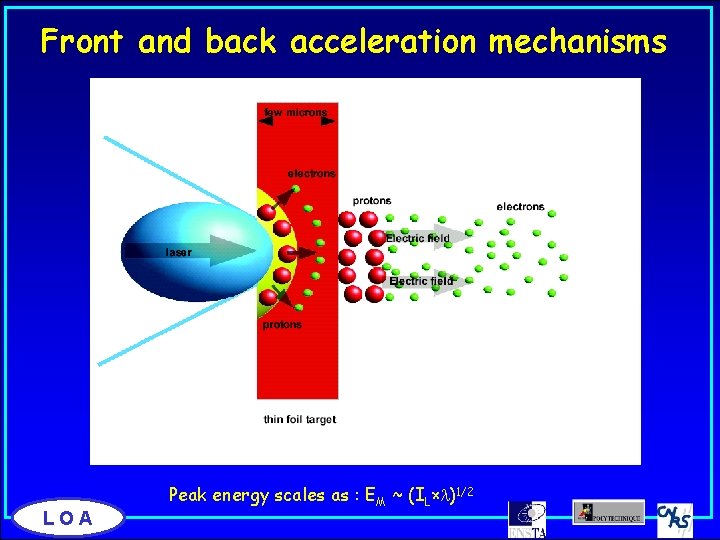 Front and back acceleration mechanisms LOA Peak energy scales as : EM ~ (IL×l)1/2