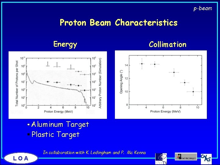 p-beam Proton Beam Characteristics Energy Aluminum Target Plastic Target LOA In collaboration with K.