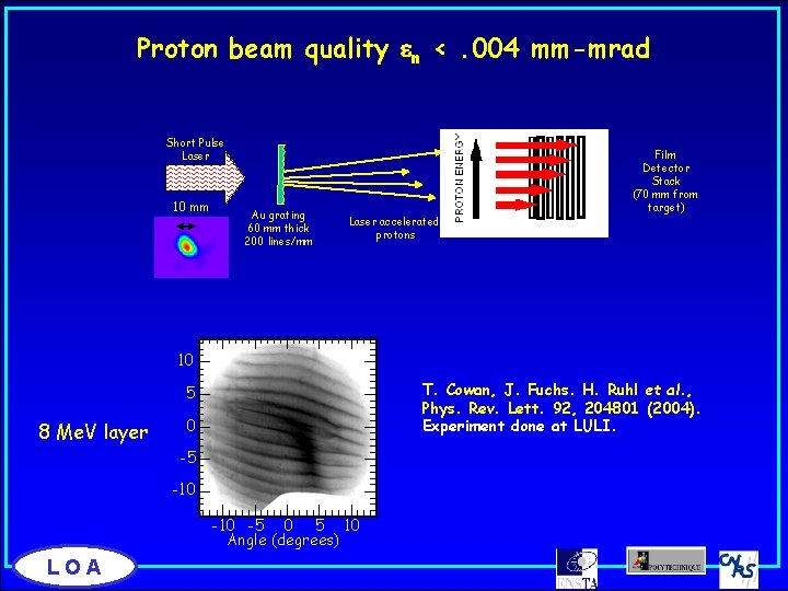 Proton beam quality n <. 004 mm-mrad Short Pulse Laser 10 mm Au grating