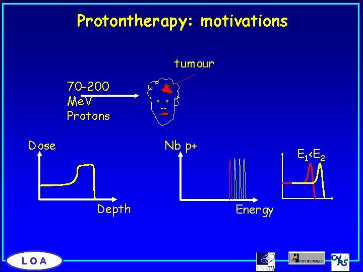 Protontherapy: motivations tumour 70 -200 Me. V Protons Dose Nb p+ Depth LOA .