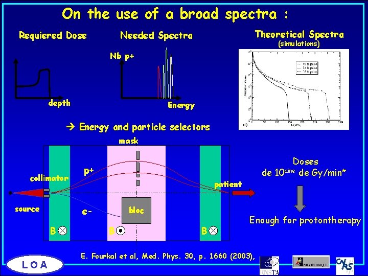 On the use of a broad spectra : Requiered Dose Theoretical Spectra Needed Spectra