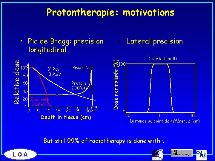Protontherapie: motivations 100 80 Bragg Peak X Ray 8 Me. V Protons 230 Me.